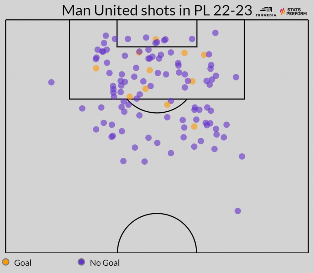 Man united shots in PL 22-23